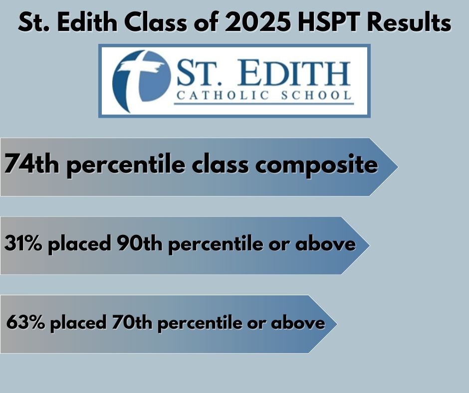 High School Placement Test Results